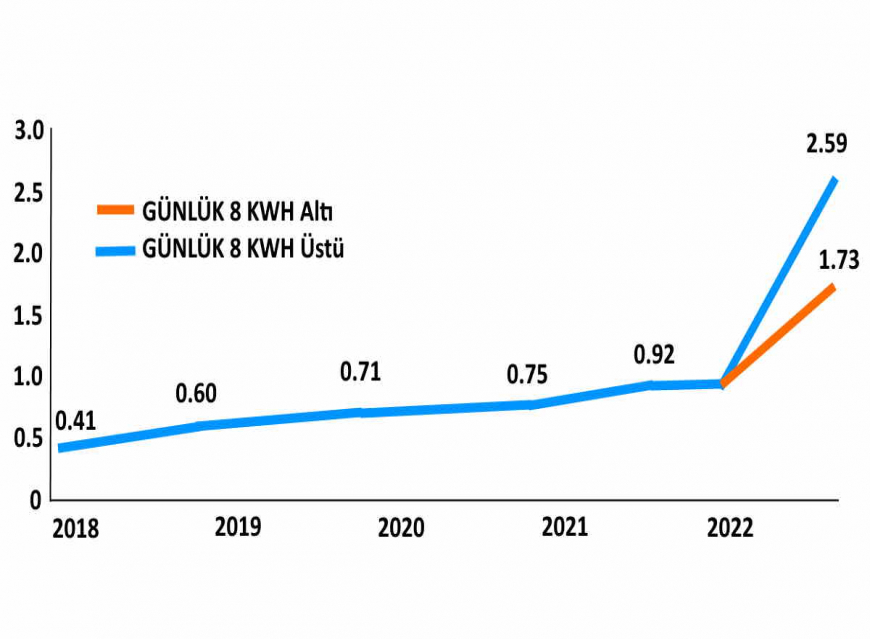 Elektrik Zammı Eylül 2022: 1 Yılda Elektriğe Ne Kadar Zam Geldi?